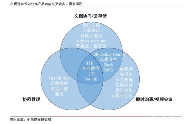 多维交叉下的云办公市场 竞争激烈的格局与取之有道网络的突围之道